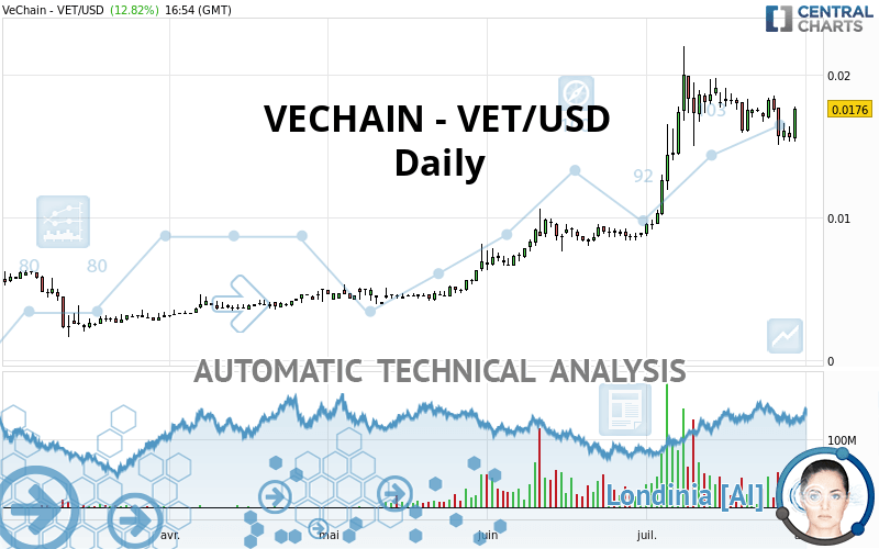 VECHAIN - VET/USD - Daily