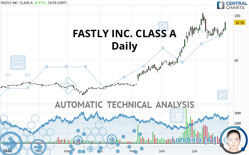 FASTLY INC. CLASS A - Daily