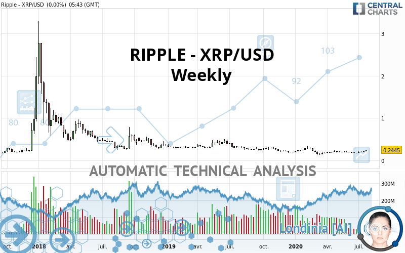 RIPPLE - XRP/USD - Semanal