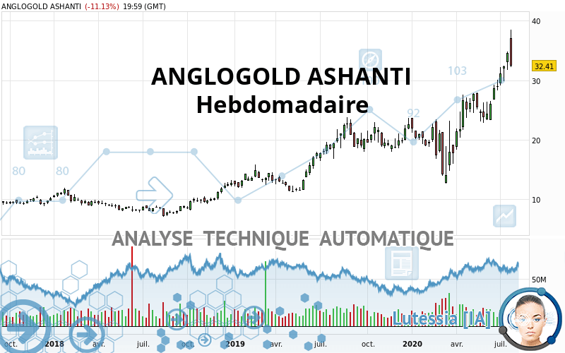 ANGLOGOLD ASHANTI PLC - Hebdomadaire