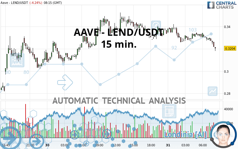 AAVE - LEND/USDT - 15 min.