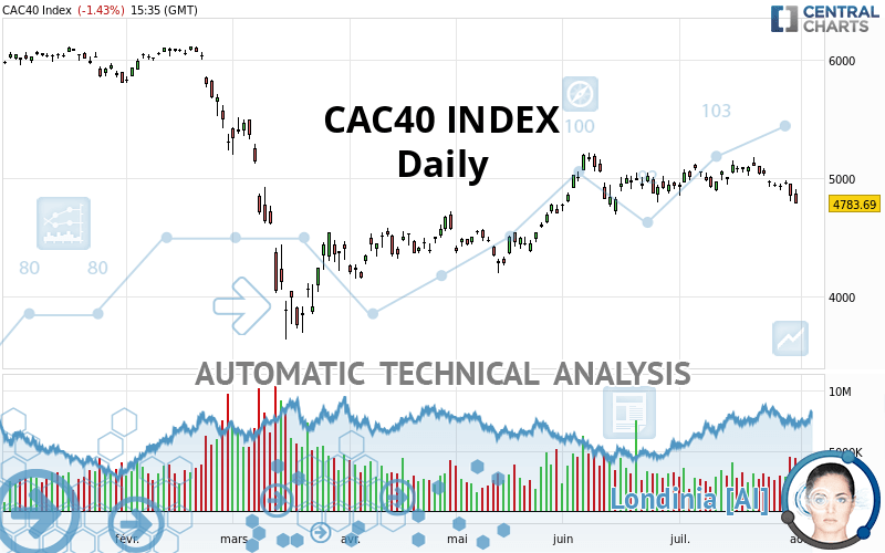 CAC40 INDEX - Giornaliero