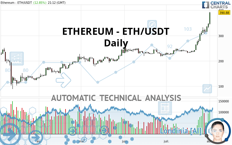 ETHEREUM - ETH/USDT - Dagelijks