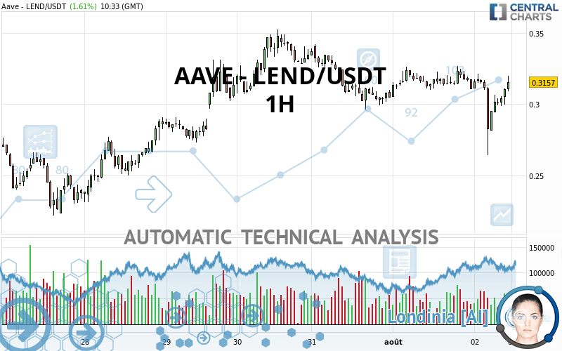 AAVE - LEND/USDT - 1H