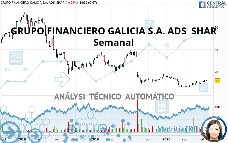 GRUPO FINANCIERO GALICIA S.A. ADS  SHAR - Semanal