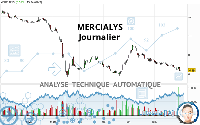 MERCIALYS - Diario