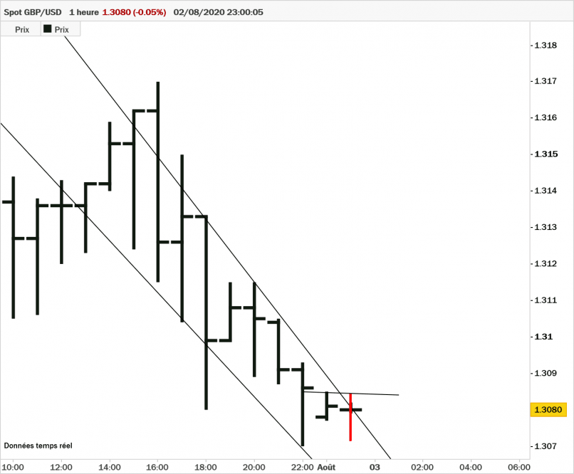 GBP/USD - 1H