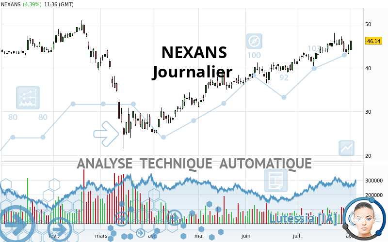 NEXANS - Journalier