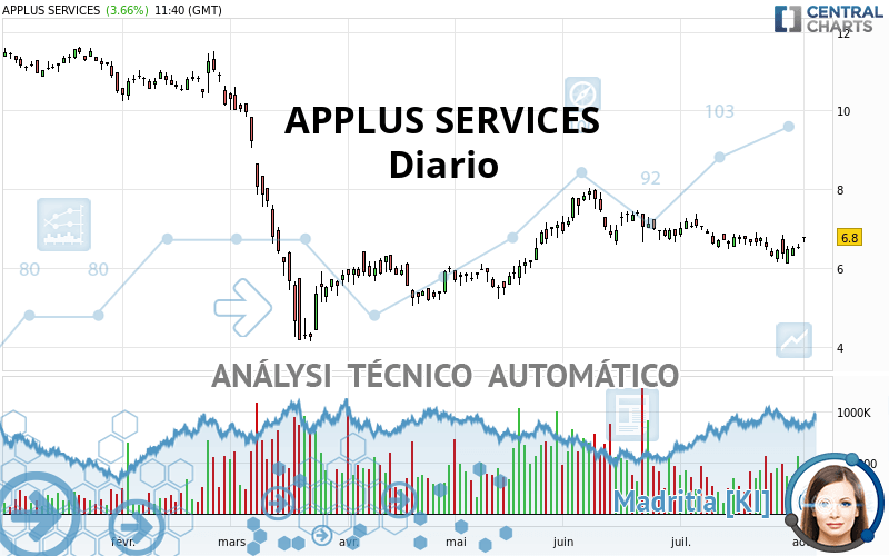 APPLUS SERVICES - Diario