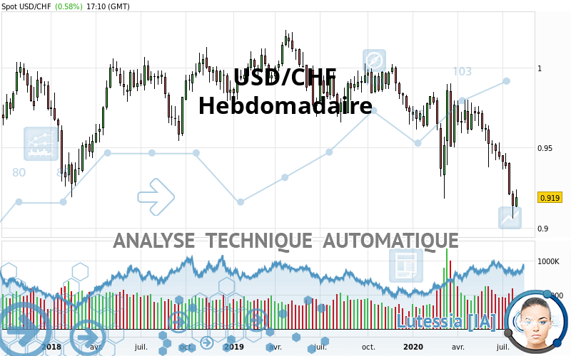 USD/CHF - Wekelijks