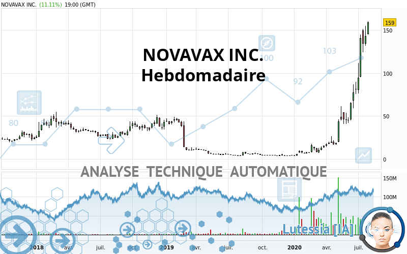 NOVAVAX INC. - Hebdomadaire