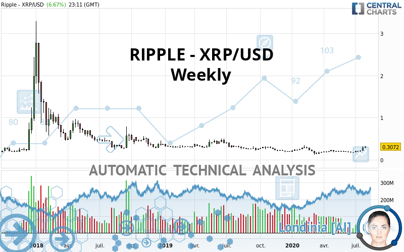 RIPPLE - XRP/USD - Wöchentlich