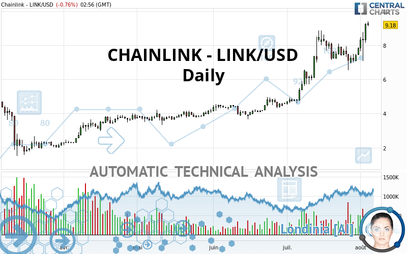 CHAINLINK - LINK/USD - Daily