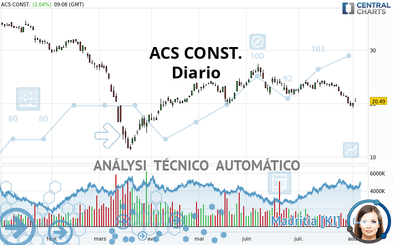 ACS CONST. - Daily