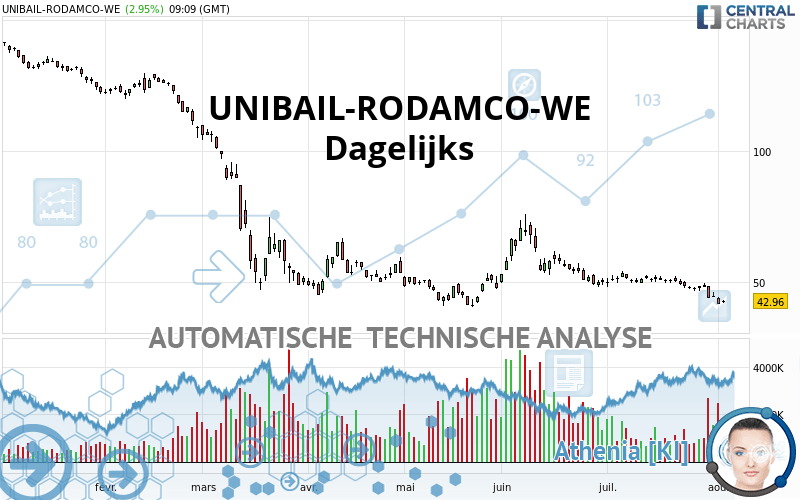 UNIBAIL-RODAMCO-WE - Dagelijks