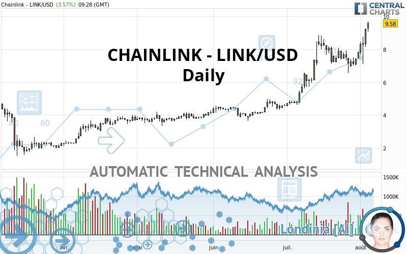 CHAINLINK - LINK/USD - Daily