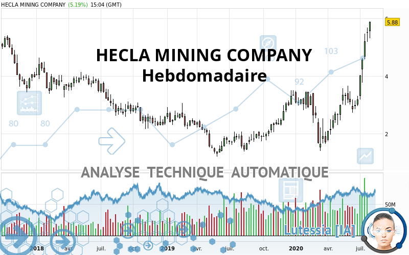 HECLA MINING COMPANY - Wöchentlich