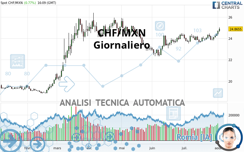 CHF/MXN - Giornaliero