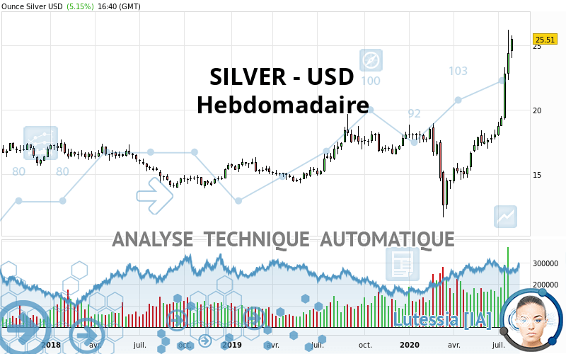 SILVER - USD - Wöchentlich