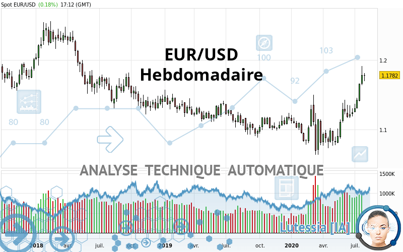 EUR/USD - Wöchentlich