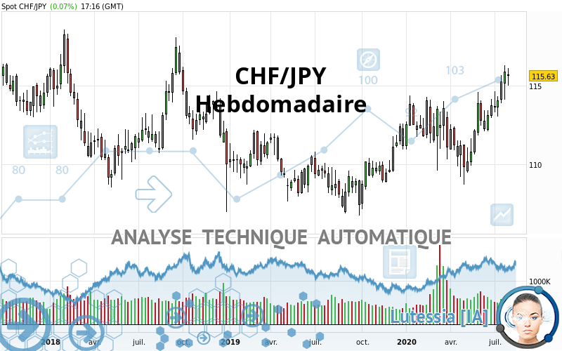 CHF/JPY - Wöchentlich