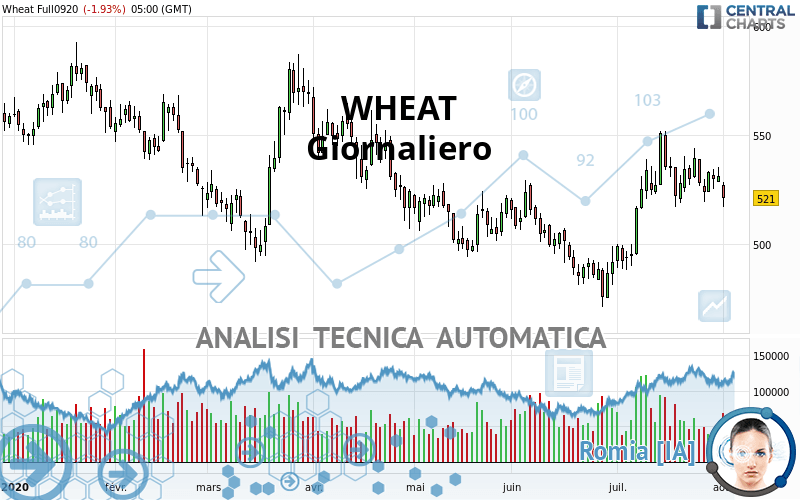 WHEAT - Giornaliero