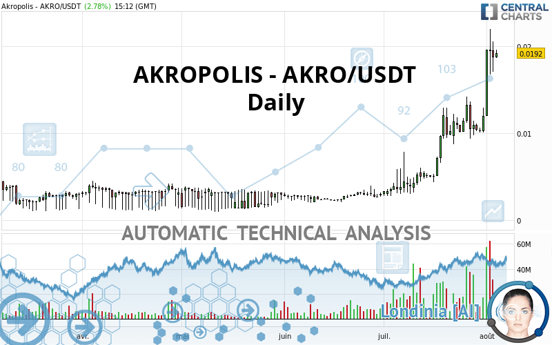 AKROPOLIS - AKRO/USDT - Journalier