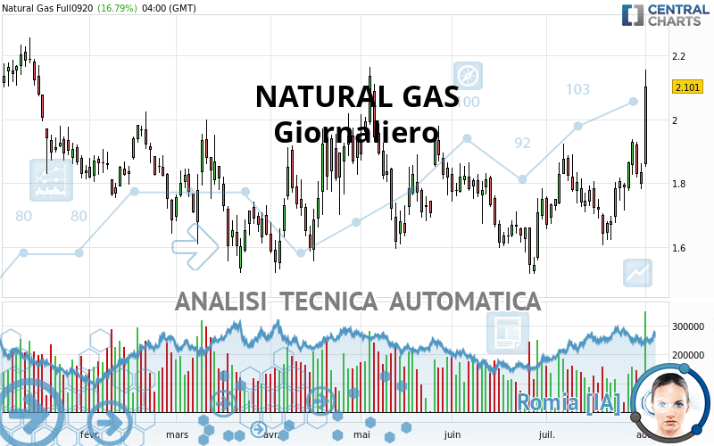 NATURAL GAS - Daily