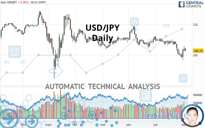 USD/JPY - Daily