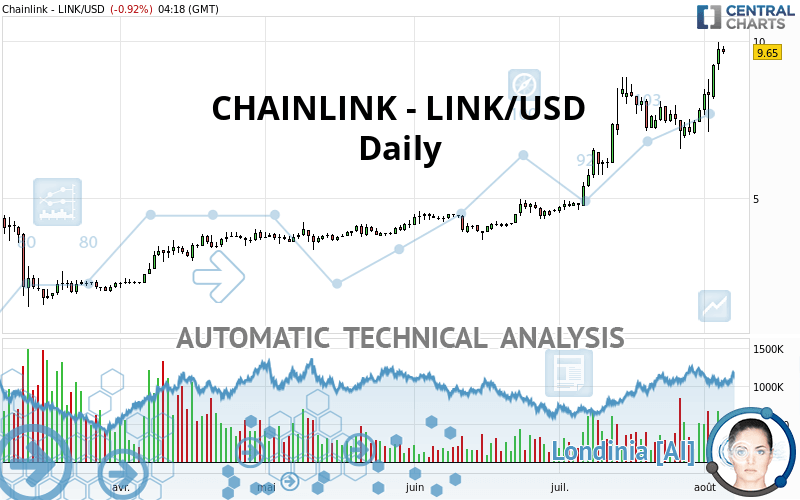 CHAINLINK - LINK/USD - Giornaliero