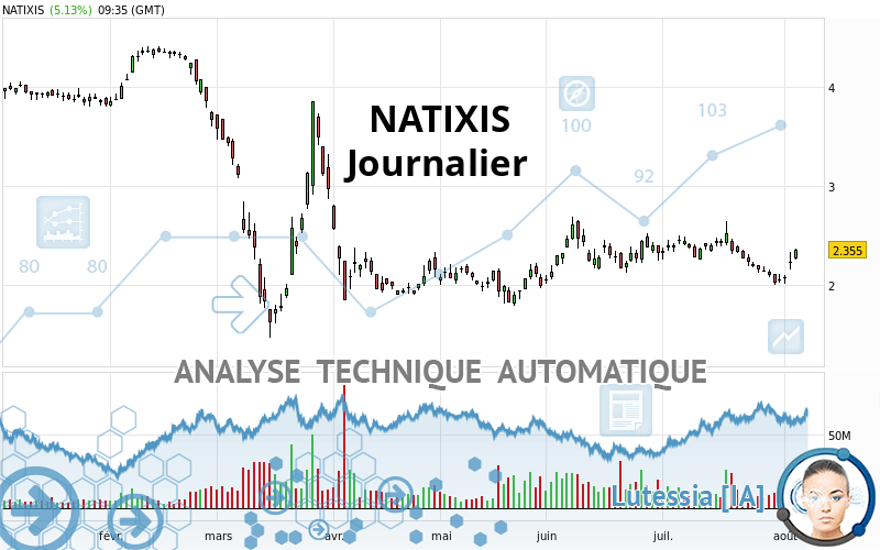 NATIXIS - Giornaliero