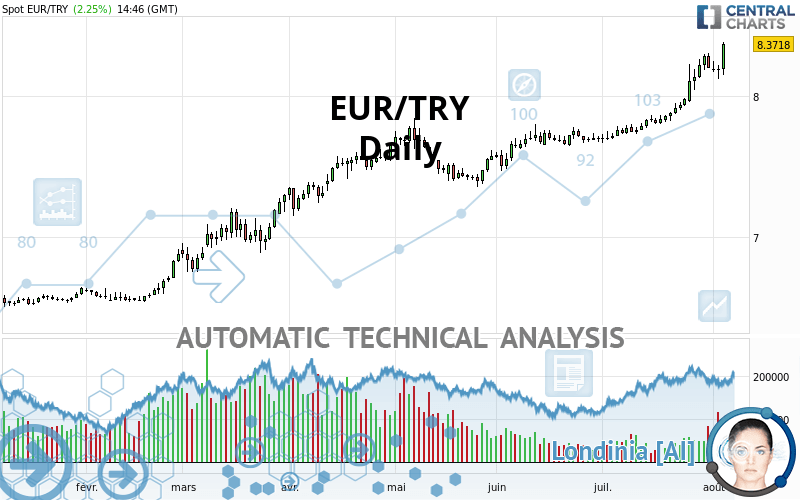 EUR/TRY - Daily