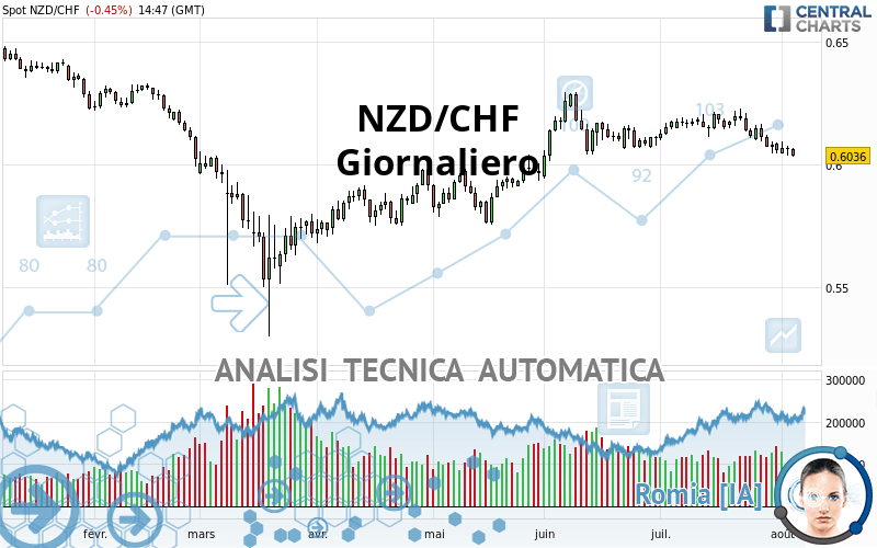 NZD/CHF - Dagelijks