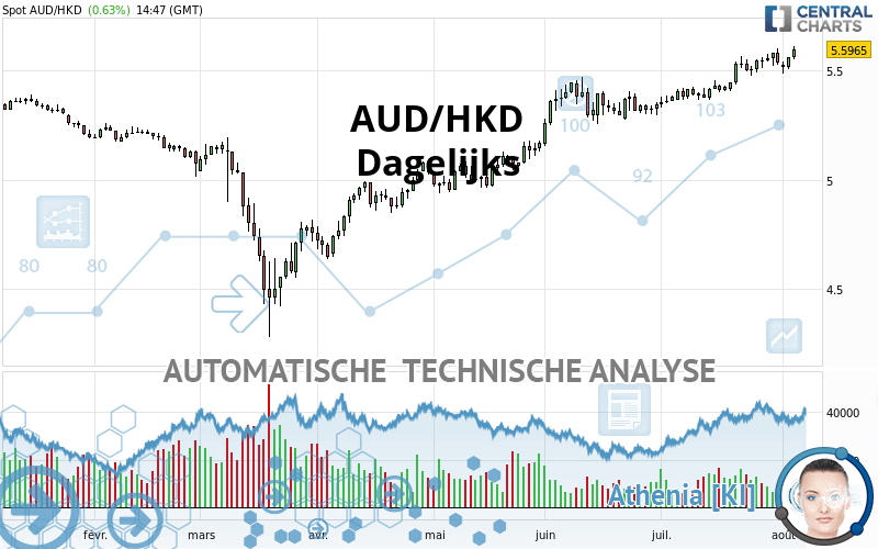 AUD/HKD - Dagelijks