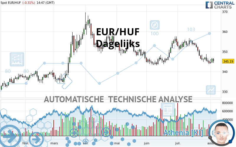 EUR/HUF - Täglich
