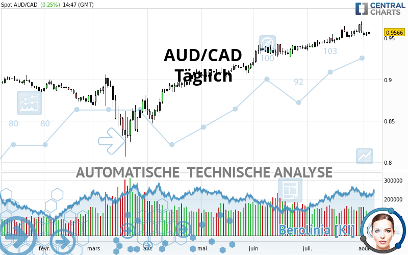 AUD/CAD - Dagelijks