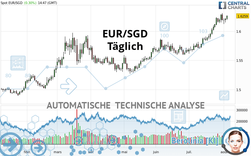 EUR/SGD - Täglich