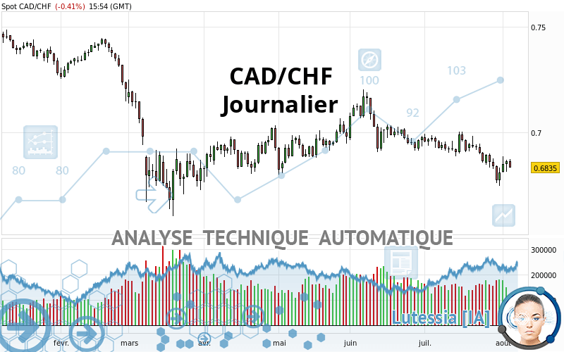 CAD/CHF - Journalier