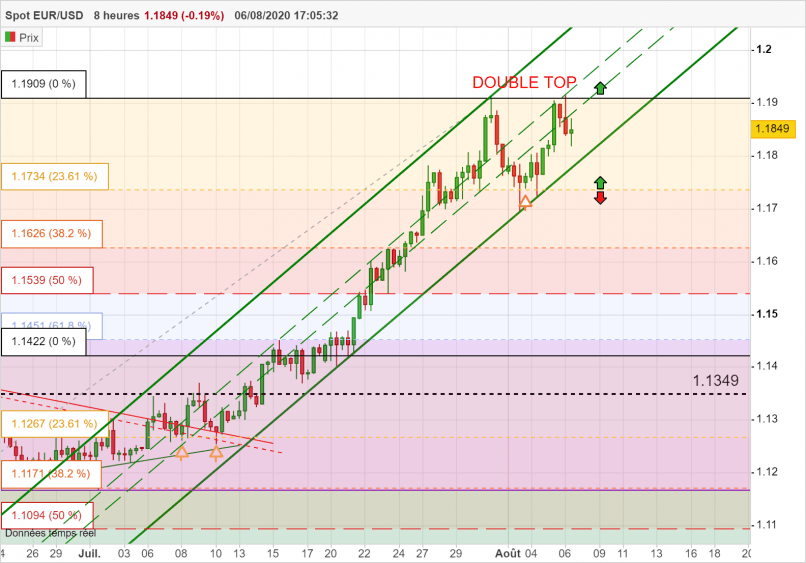 EUR/USD - 8H