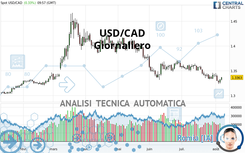 USD/CAD - Giornaliero