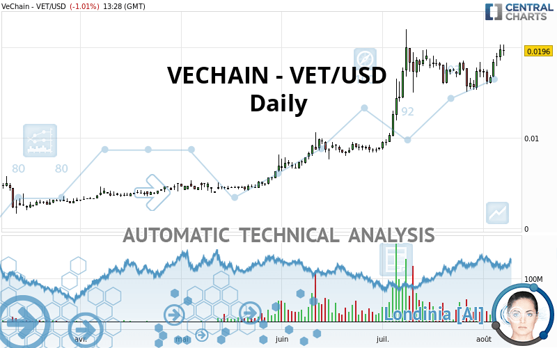 VECHAIN - VET/USD - Daily