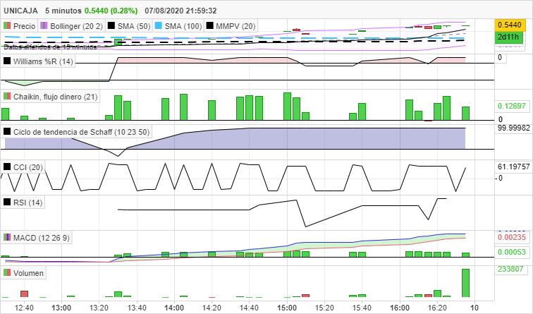 UNICAJA - 5 min.