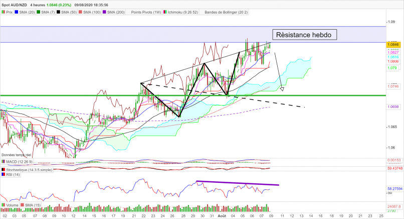 AUD/NZD - 4H