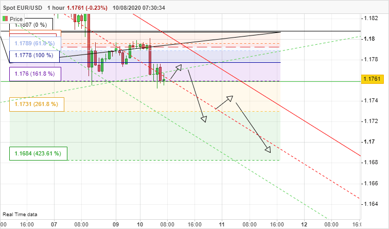 EUR/USD - 1H