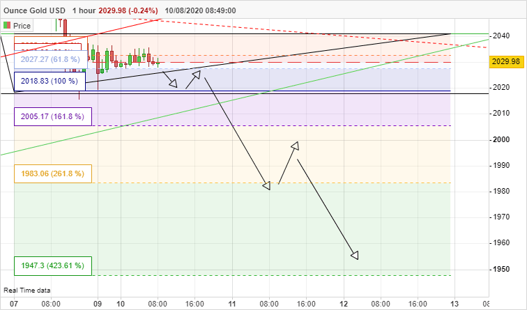 GOLD - USD - 1H