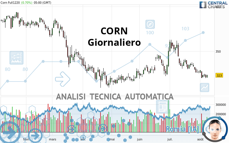 CORN - Giornaliero