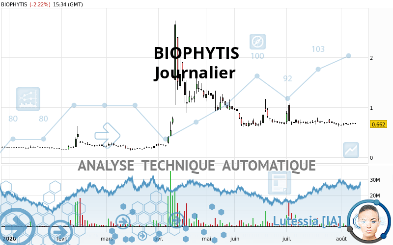 BIOPHYTIS - Journalier