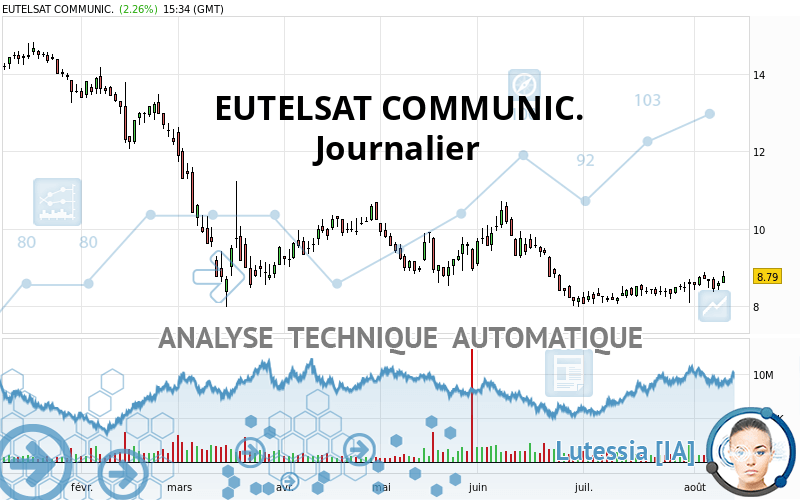 EUTELSAT COMMUNIC. - Journalier