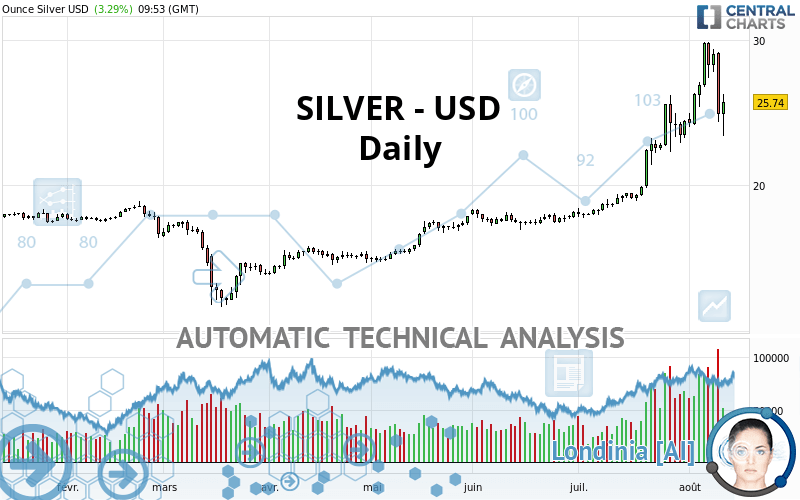 SILVER - USD - Daily