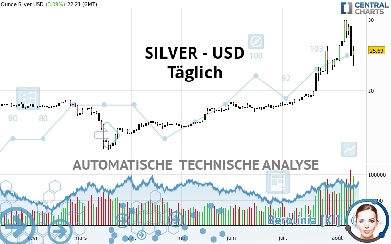 SILVER - USD - Täglich
